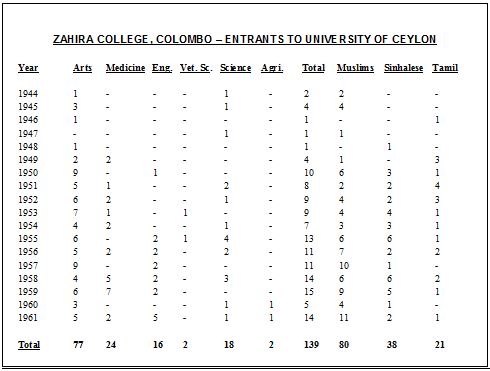 Summary of Zahira College, Colombo Entrants to the University of Ceylon from 1942 to 1961